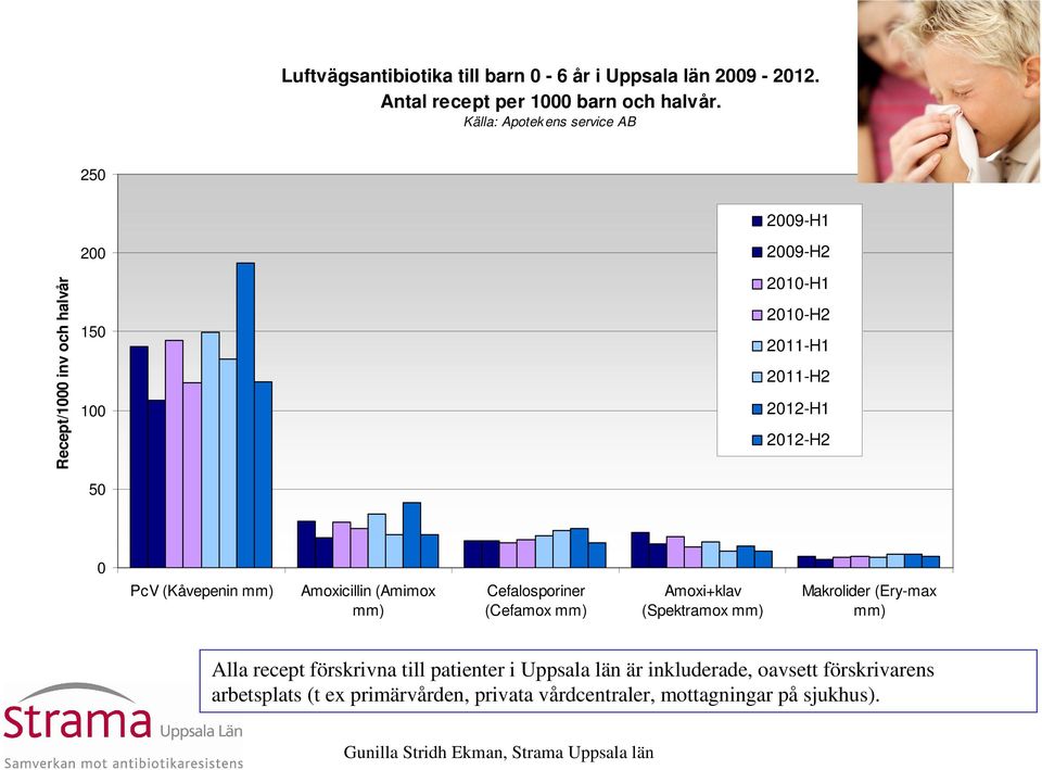 212-H1 212-H2 PcV (Kåvepenin mm) Amoxicillin (Amimox mm) Cefalosporiner (Cefamox mm) Amoxi+klav