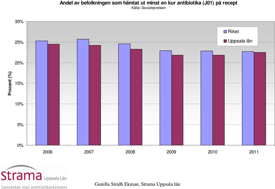 Socialstyrelsen 3% Riket 25% Uppsala län