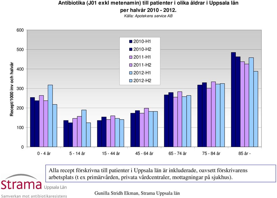 Källa: Apotek ens service AB Recept/1 inv och halvår 6 5 4 3 2 21-H1 21-H2 211-H1