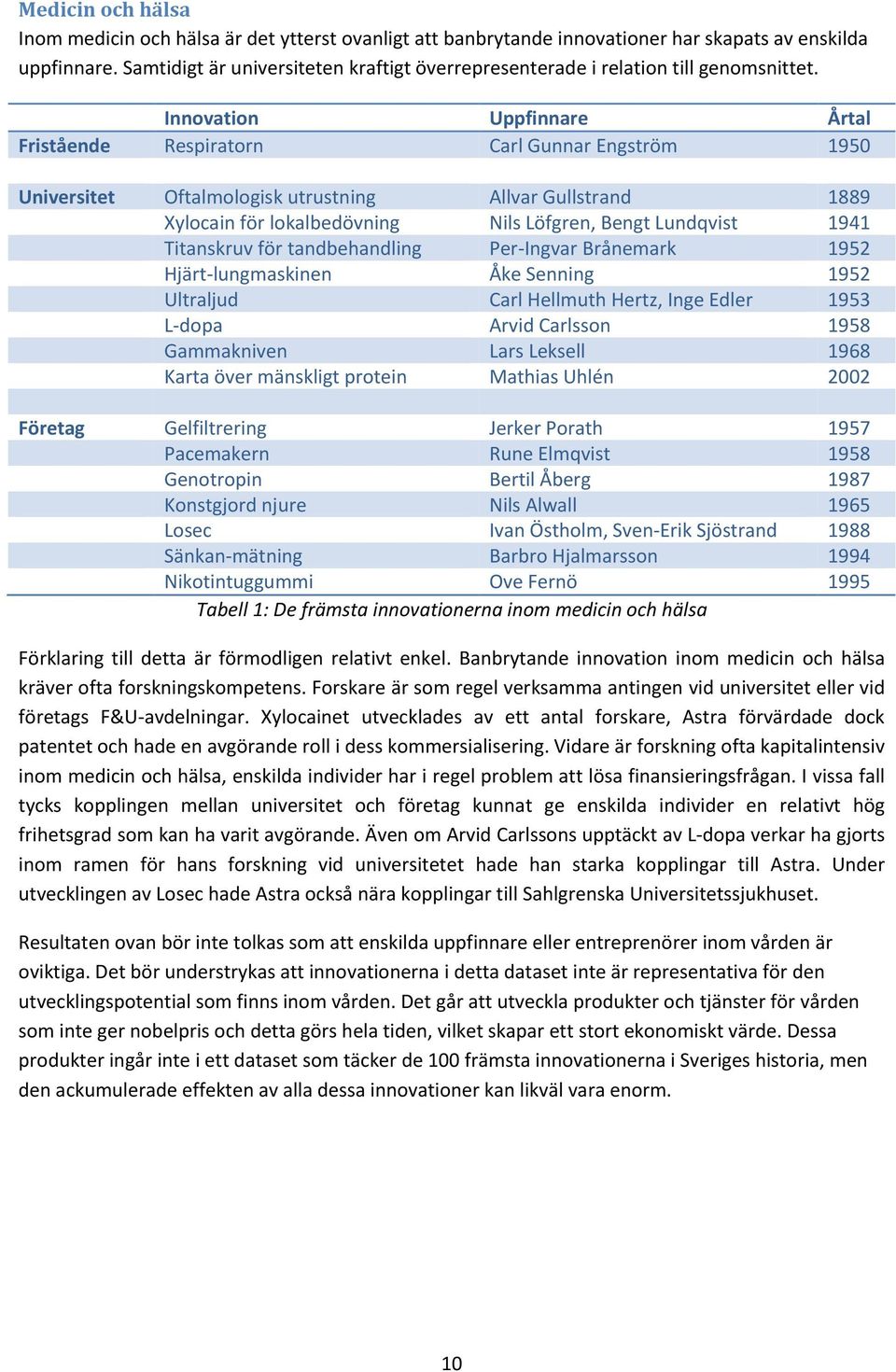 Innovation Uppfinnare Årtal Fristående Respiratorn Carl Gunnar Engström 1950 Universitet Oftalmologisk utrustning Allvar Gullstrand 1889 Xylocain för lokalbedövning Nils Löfgren, Bengt Lundqvist 1941