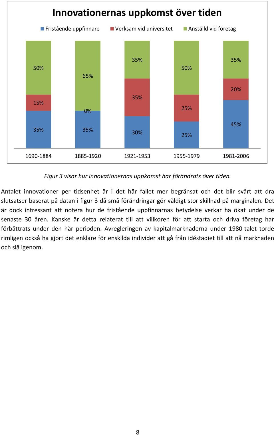 Antalet innovationer per tidsenhet är i det här fallet mer begränsat och det blir svårt att dra slutsatser baserat på datan i figur 3 då små förändringar gör väldigt stor skillnad på marginalen.