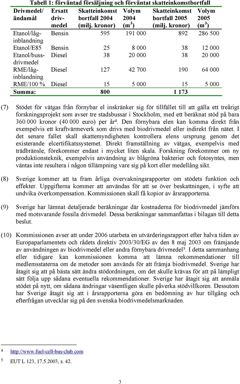 700 190 64 000 RME/100 % Diesel 15 5 000 15 5 000 Summa: 800 1 173 (7) Stödet för vätgas från förnybar el inskränker sig för tillfället till att gälla ett treårigt forskningsprojekt som avser tre