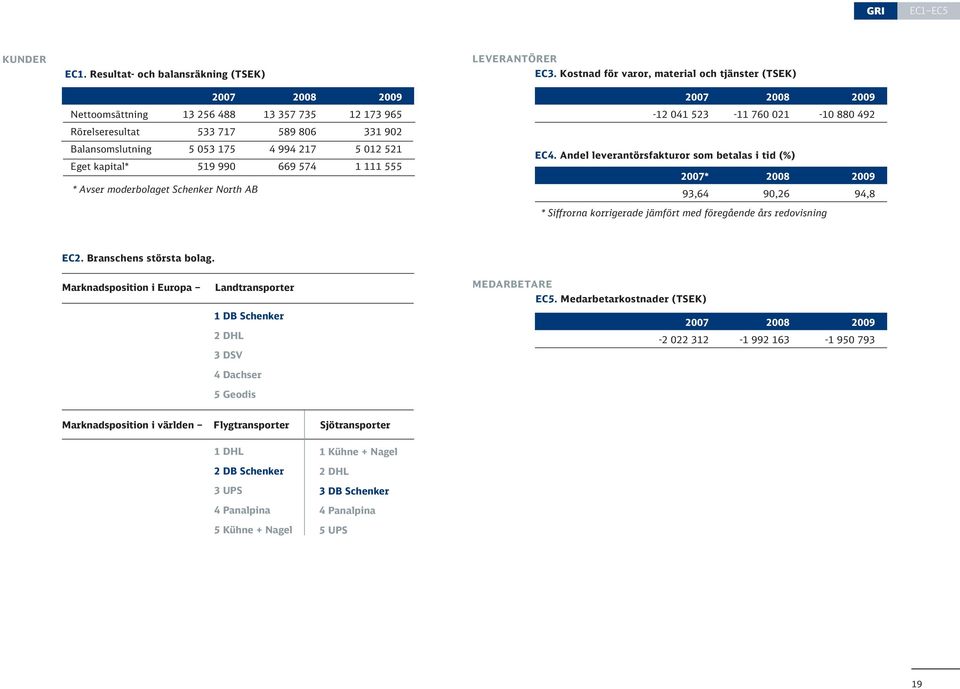 574 1 111 555 ** Avser moderbolaget Schenker North AB LEVERANTÖRER EC3. Kostnad för varor, material och tjänster (TSEK) -12 041 523-11 760 021-10 880 492 EC4.
