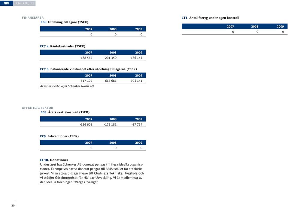 Årets skattekostnad (TSEK) -156 605-175 181-87 764 EC9. Subventioner (TSEK) 0 0 0 EC10. Donationer Under året har Schenker AB donerat pengar till flera ideella organisationer.