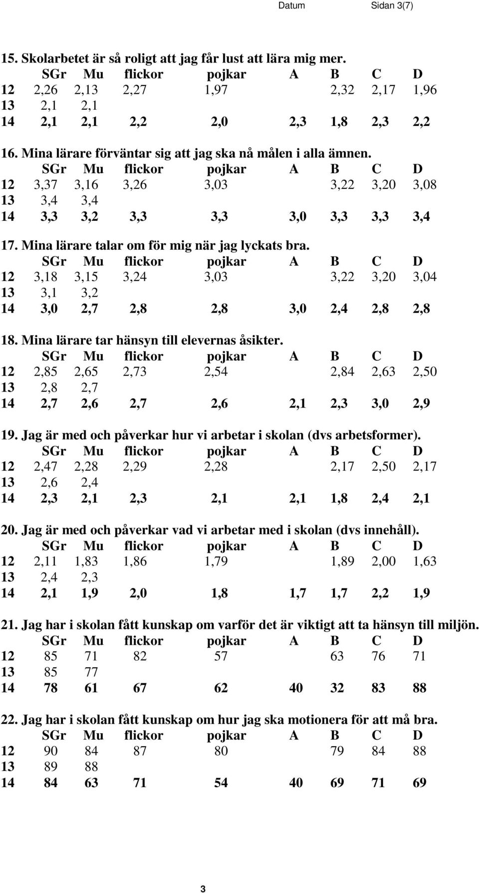 12 3,18 3,15 3,24 3,03 3,22 3,20 3,04 13 3,1 3,2 14 3,0 2,7 2,8 2,8 3,0 2,4 2,8 2,8 18. Mina lärare tar hänsyn till elevernas åsikter.