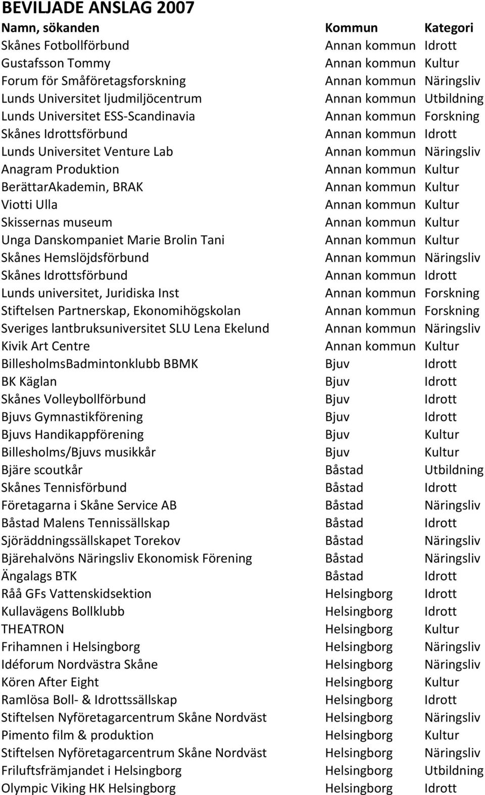 Näringsliv Anagram Produktion Annan kommun Kultur BerättarAkademin, BRAK Annan kommun Kultur Viotti Ulla Annan kommun Kultur Skissernas museum Annan kommun Kultur Unga Danskompaniet Marie Brolin Tani