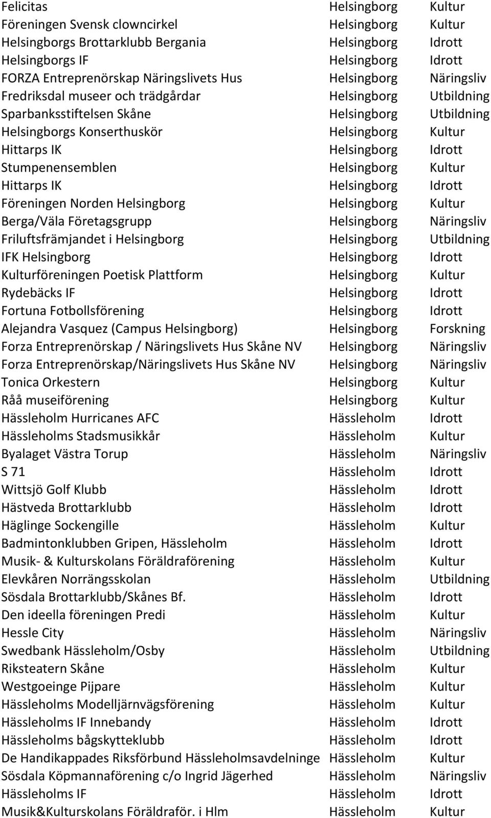 Hittarps IK Helsingborg Idrott Stumpenensemblen Helsingborg Kultur Hittarps IK Helsingborg Idrott Föreningen Norden Helsingborg Helsingborg Kultur Berga/Väla Företagsgrupp Helsingborg Näringsliv