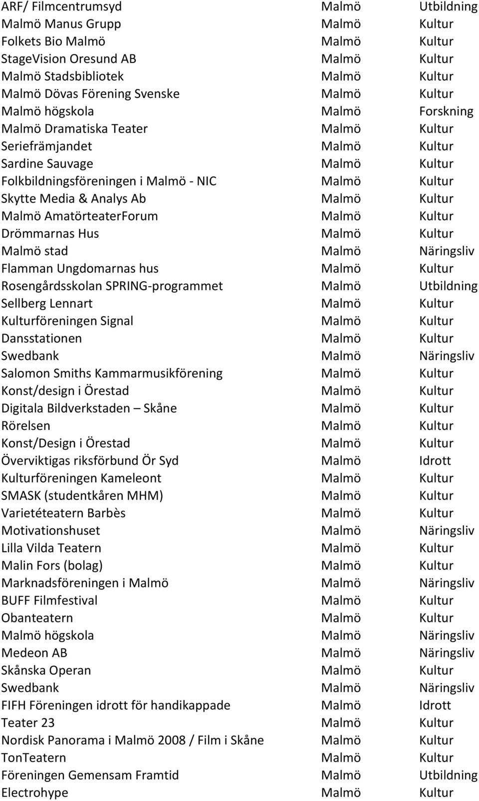 Media & Analys Ab Malmö Kultur Malmö AmatörteaterForum Malmö Kultur Drömmarnas Hus Malmö Kultur Malmö stad Malmö Näringsliv Flamman Ungdomarnas hus Malmö Kultur Rosengårdsskolan SPRING- programmet