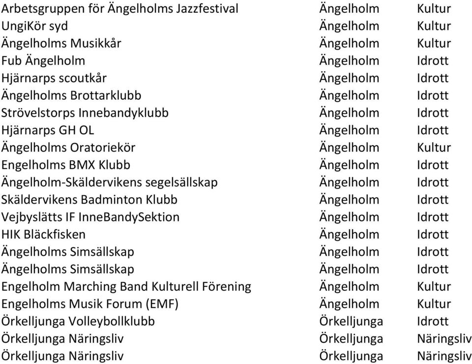 Ängelholm- Skäldervikens segelsällskap Ängelholm Idrott Skäldervikens Badminton Klubb Ängelholm Idrott Vejbyslätts IF InneBandySektion Ängelholm Idrott HIK Bläckfisken Ängelholm Idrott Ängelholms