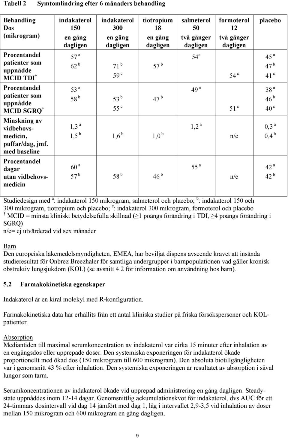 med baseline Procentandel dagar utan vidbehovsmedicin indakaterol 150 en gång dagligen indakaterol 300 en gång dagligen tiotropium 18 en gång dagligen 57 a 62 b 71 b 57 b 59 c 53 a 58 b 53 b 47 b 55