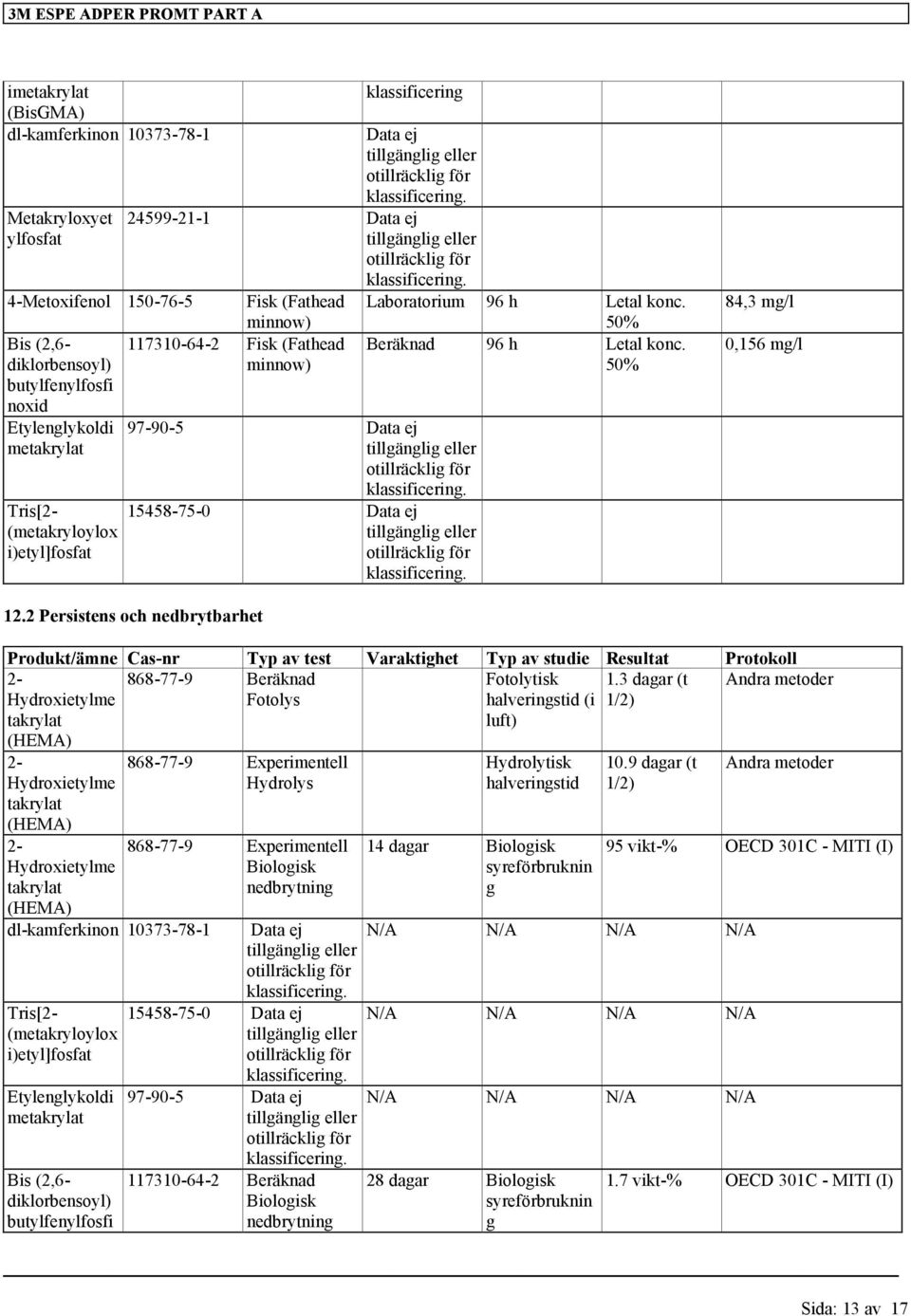 50% 84,3 mg/l 0,156 mg/l 12.2 Persistens och nedbrytbarhet Produkt/ämne Cas-nr Typ av test Varaktighet Typ av studie Resultat Protokoll 868-77-9 Beräknad Fotolytisk 1.