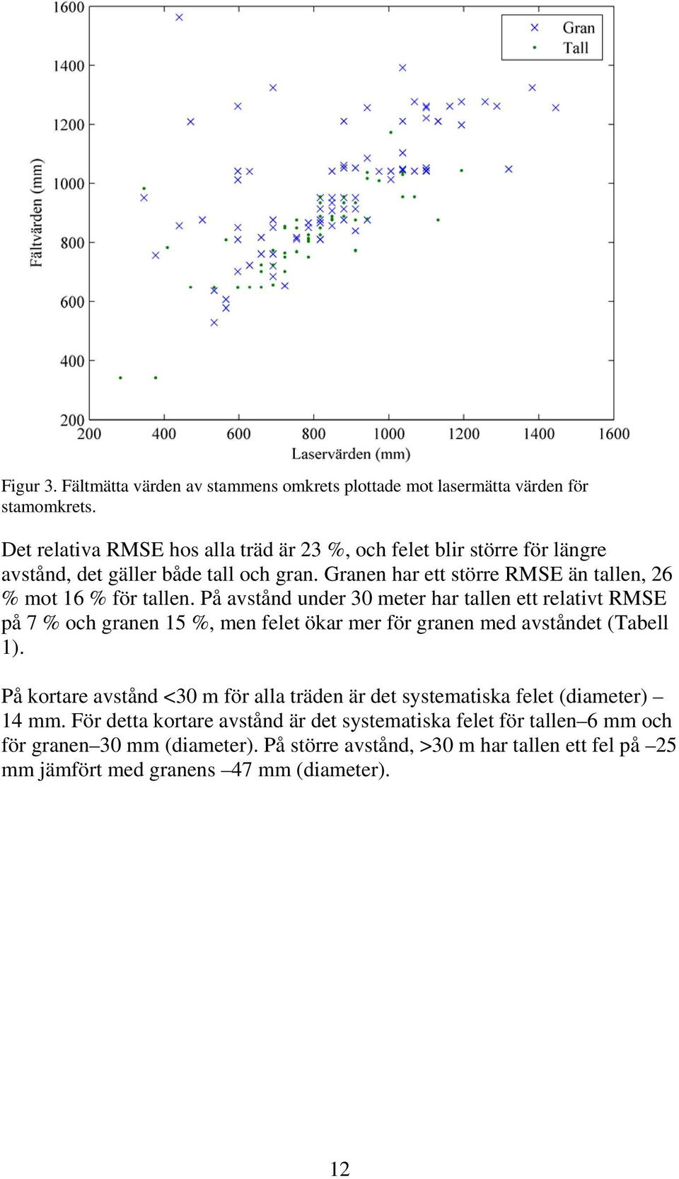 Granen har ett större RMSE än tallen, 26 % mot 16 % för tallen.