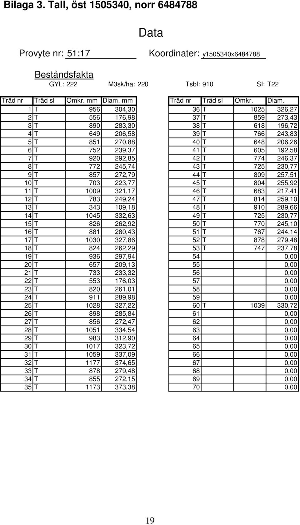 1 T 956 304,30 36 T 1025 326,27 2 T 556 176,98 37 T 859 273,43 3 T 890 283,30 38 T 618 196,72 4 T 649 206,58 39 T 766 243,83 5 T 851 270,88 40 T 648 206,26 6 T 752 239,37 41 T 605 192,58 7 T 920