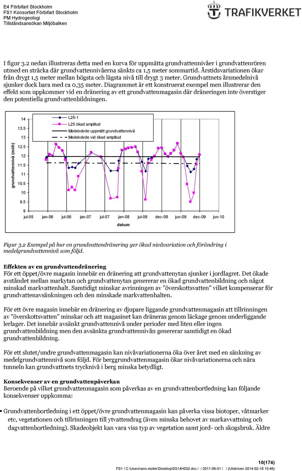 Årstidsvariationen ökar från drygt 1,5 meter mellan högsta och lägsta nivå till drygt 3 meter. Grundvattnets årsmedelnivå sjunker dock bara med ca 0,35 meter.