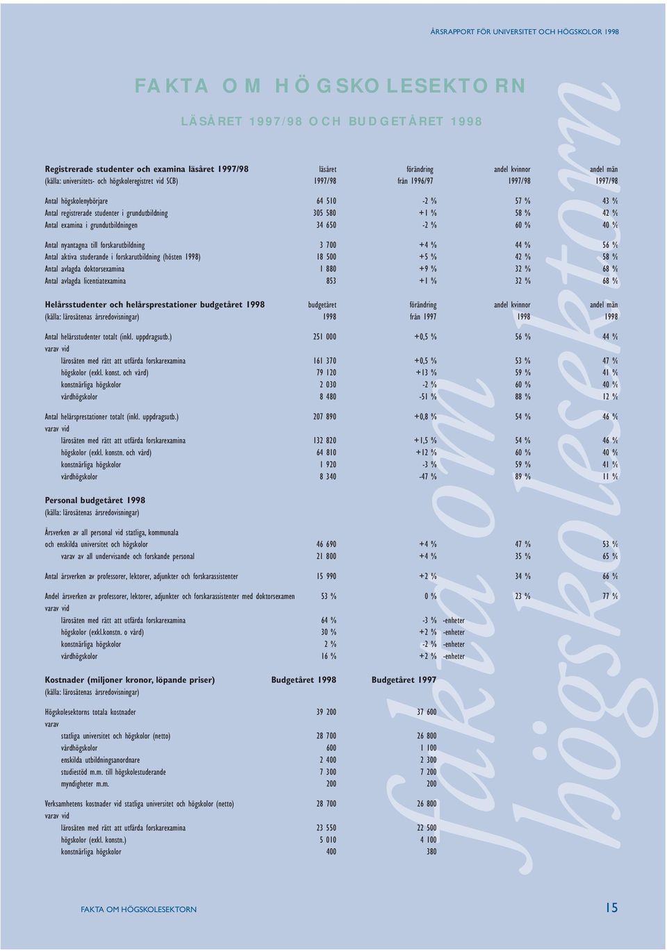 42 % Antal examina i grundutbildningen 34 650-2 % 60 % 40 % Antal nyantagna till forskarutbildning 3 700 +4 % 44 % 56 % Antal aktiva studerande i forskarutbildning (hösten 1998) 18 500 +5 % 42 % 58 %