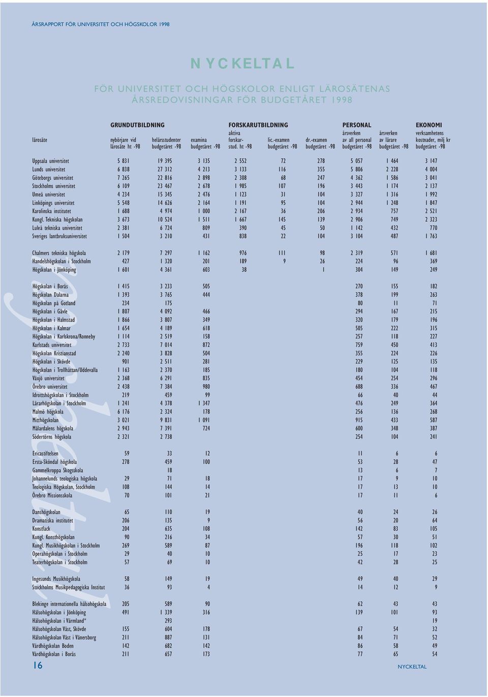 ht -98 budgetåret -98 budgetåret -98 budgetåret -98 budgetåret -98 budgetåret -98 Uppsala universitet 5 831 19 395 3 135 2 552 72 278 5 057 1 464 3 147 Lunds universitet 6 838 27 312 4 213 3 133 116