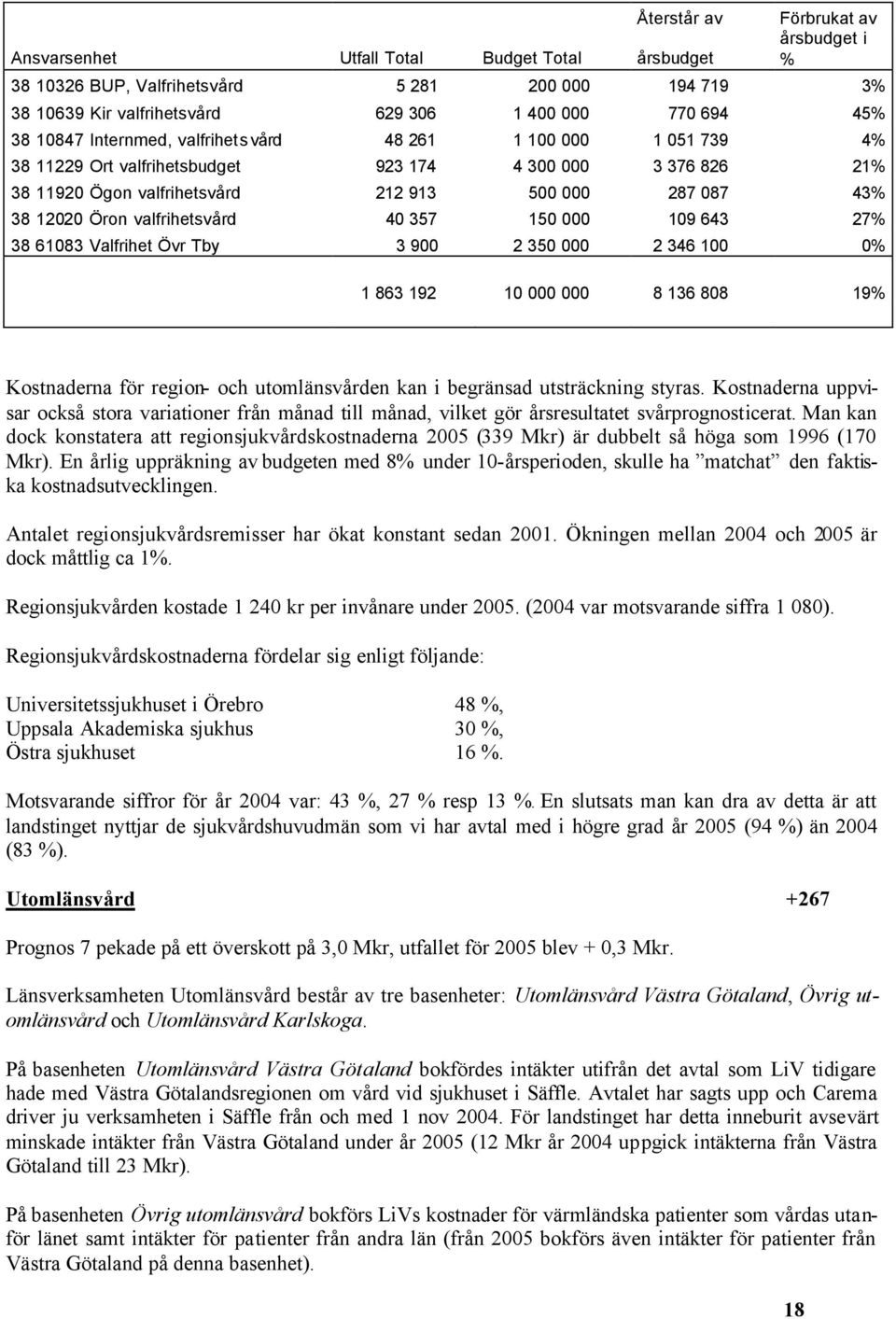 valfrihetsvård 40 357 150 000 109 643 27% 38 61083 Valfrihet Övr Tby 3 900 2 350 000 2 346 100 0% 1 863 192 10 000 000 8 136 808 19% Kostnaderna för region- och utomlänsvården kan i begränsad