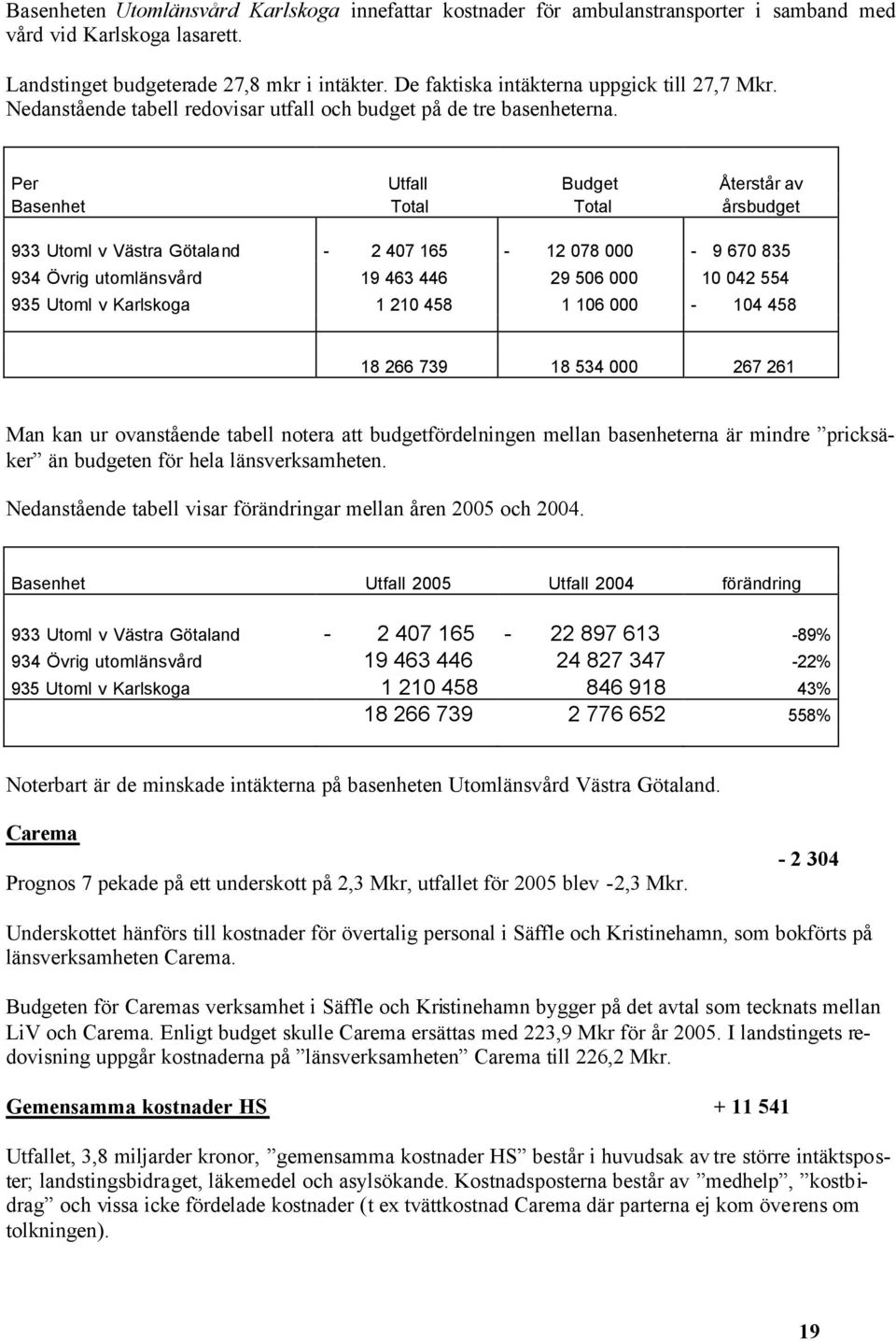 Per Utfall Budget Återstår av Basenhet Total Total årsbudget 933 Utoml v Västra Götaland - 2 407 165-12 078 000-9 670 835 934 Övrig utomlänsvård 19 463 446 29 506 000 10 042 554 935 Utoml v Karlskoga