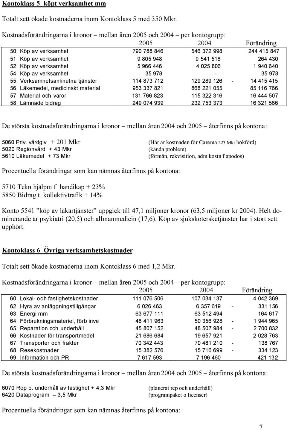 430 52 Köp av verksamhet 5 966 446 4 025 806 1 940 640 54 Köp av verksamhet 35 978-35 978 55 Verksamhetsanknutna tjänster 114 873 712 129 289 126-14 415 415 56 Läkemedel, medicinskt material 953 337