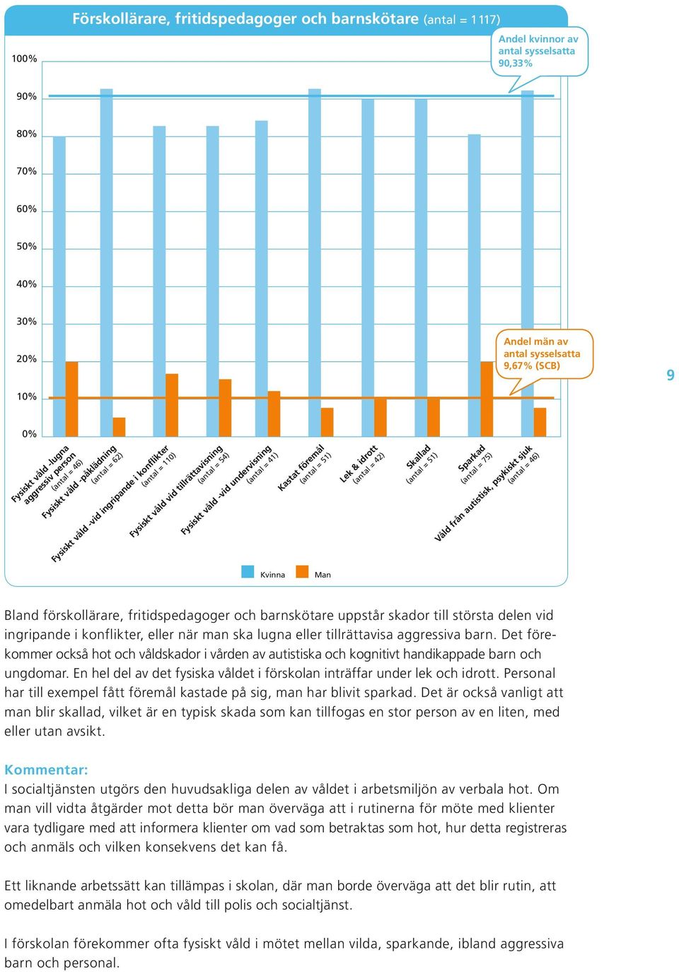 42) Skallad (antal = 51) (antal = 75) Våld från autistisk, psykiskt sjuk (antal = 46) Bland förskollärare, fritidspedagoger och barnskötare uppstår skador till största delen vid ingripande i