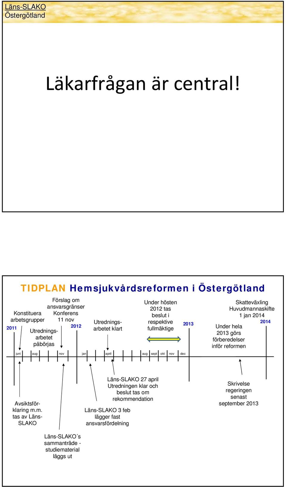 Skatteväxling Huvudmannaskifte beslut i 1 jan 2014 11 nov Utredningsarbetet klart respektive 2012 2013 2014 fullmäktige juni aug nov jan april aug