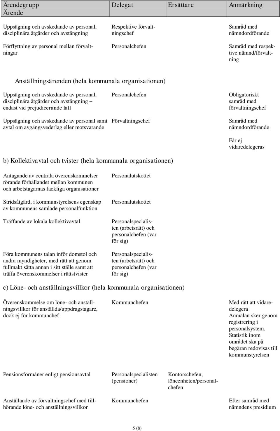 avgångsvederlag eller motsvarande Förvaltningschef Obligatoriskt samråd med förvaltningschef Samråd med nämnd Får ej vidaredelegeras b) Kollektivavtal och tvister (hela kommunala organisationen)