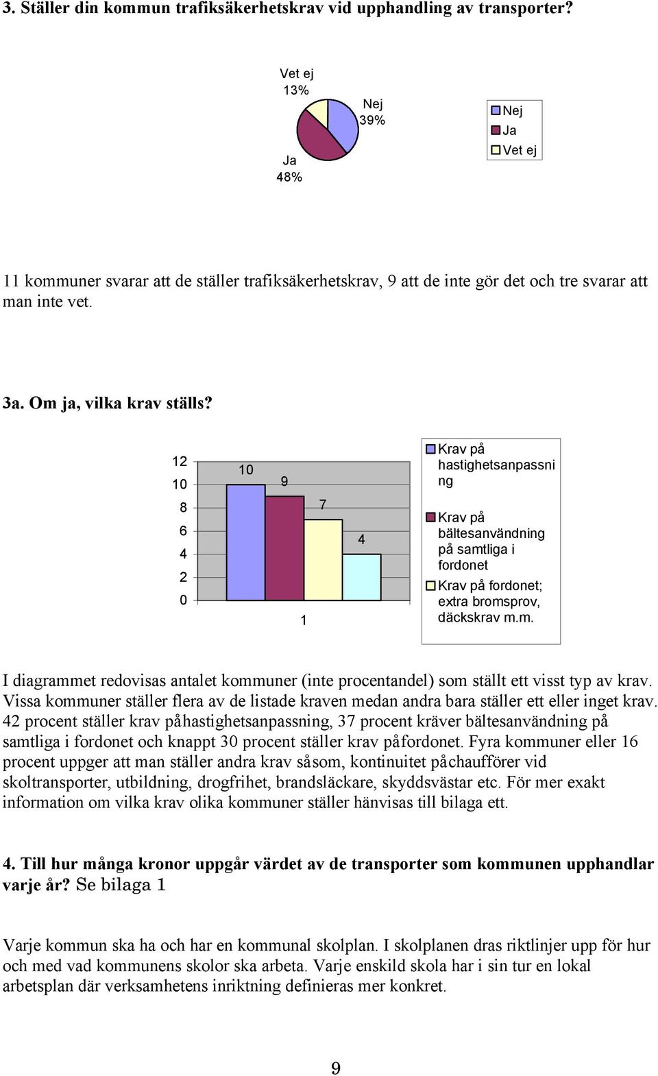 12 10 10 9 Krav på hastighetsanpassni ng 8 6 4 2 0 1 7 4 Krav på bältesanvändning på samtliga i fordonet Krav på fordonet; extra bromsprov, däckskrav m.m. I diagrammet redovisas antalet kommuner (inte procentandel) som ställt ett visst typ av krav.