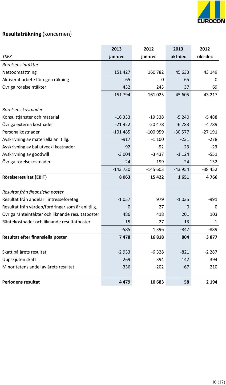 -101485-100959 -30577-27191 Avskrivning av materiella anl tillg.