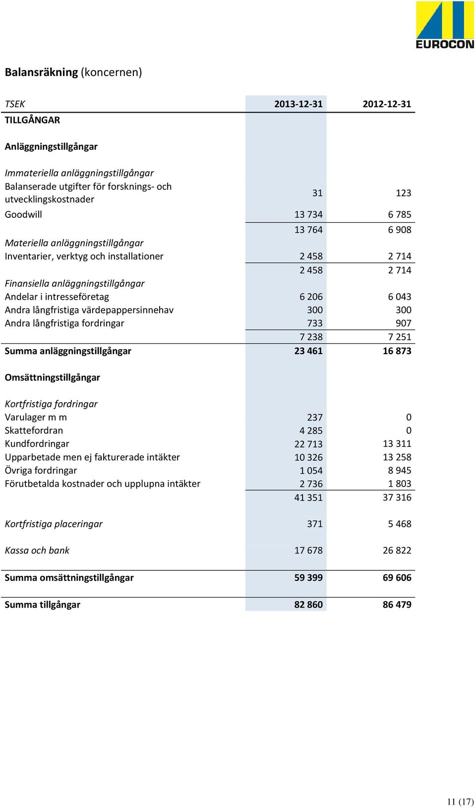 långfristiga värdepappersinnehav 300 300 Andra långfristiga fordringar 733 907 7238 7251 Summa anläggningstillgångar 23461 16873 Omsättningstillgångar Kortfristiga fordringar Varulager m m 237 0