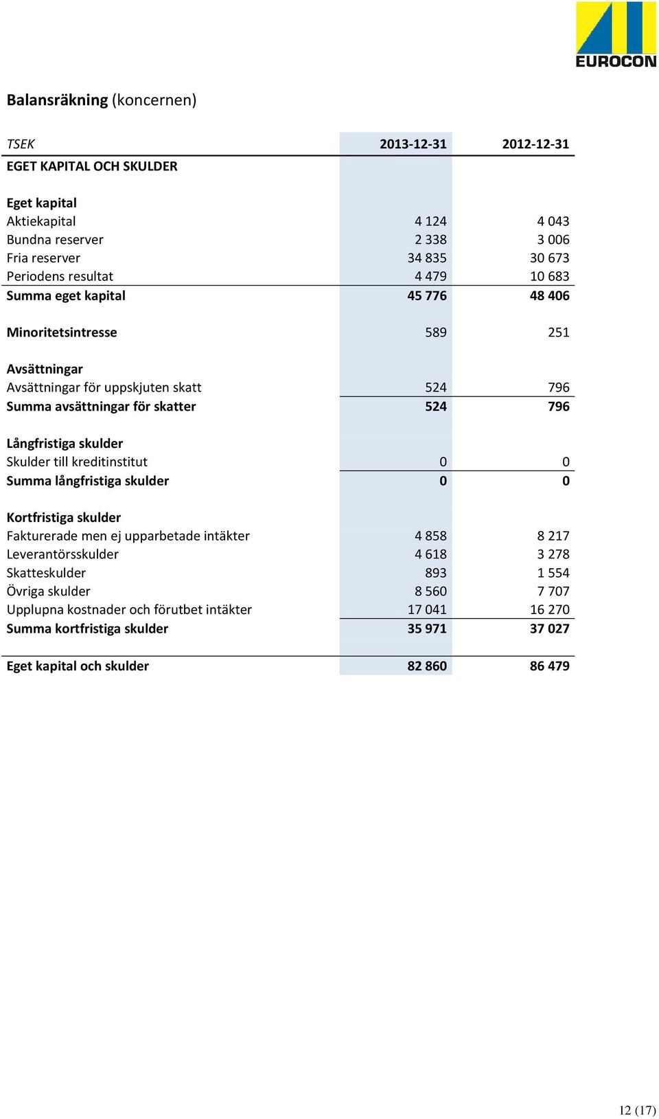 Långfristiga skulder Skulder till kreditinstitut 0 0 Summa långfristiga skulder 0 0 Kortfristiga skulder Fakturerade men ej upparbetade intäkter 4858 8217 Leverantörsskulder 4618