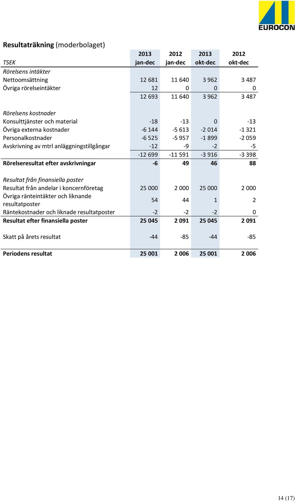 -2-5 -12699-11591 -3916-3398 Rörelseresultat efter avskrivningar -6 49 46 88 Resultat från finansiella poster Resultat från andelar i koncernföretag 25000 2000 25000 2000 Övriga ränteintäkter och