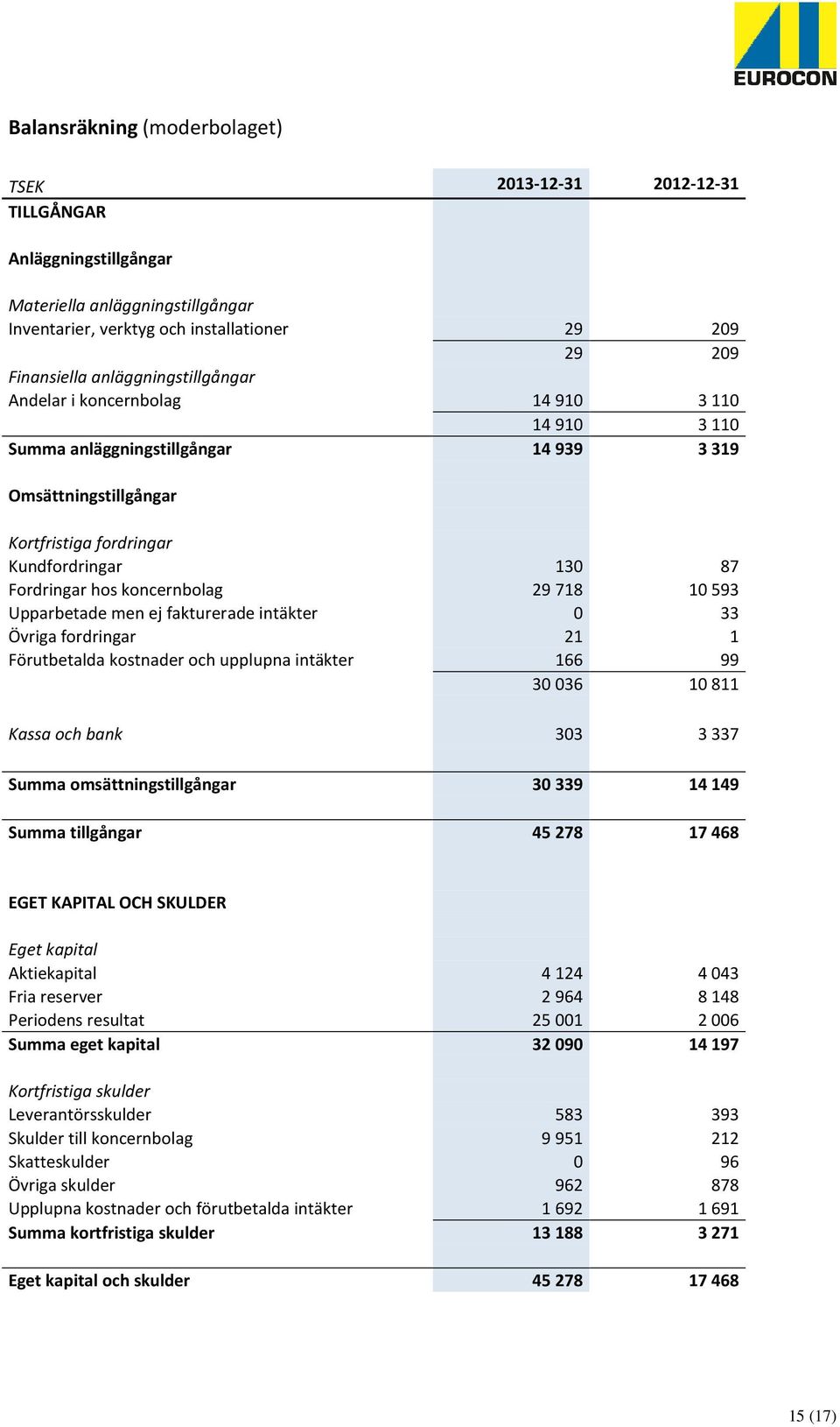 koncernbolag 29718 10593 Upparbetade men ej fakturerade intäkter 0 33 Övriga fordringar 21 1 Förutbetalda kostnader och upplupna intäkter 166 99 30036 10811 Kassa och bank 303 3 337 Summa