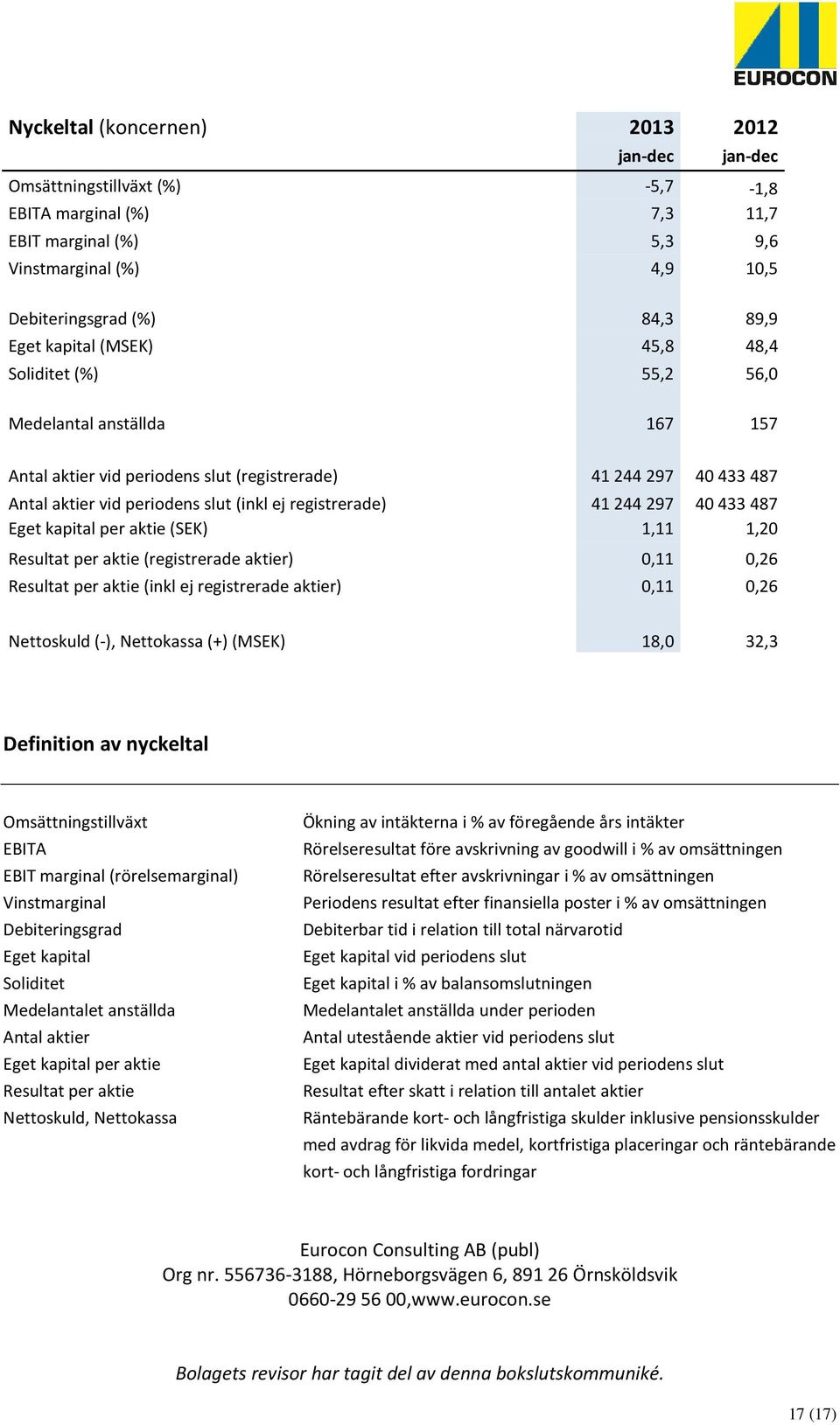 registrerade) 41 244 297 40 433 487 Eget kapital per aktie (SEK) 1,11 1,20 Resultat per aktie (registrerade aktier) 0,11 0,26 Resultat per aktie (inkl ej registrerade aktier) 0,11 0,26 Nettoskuld