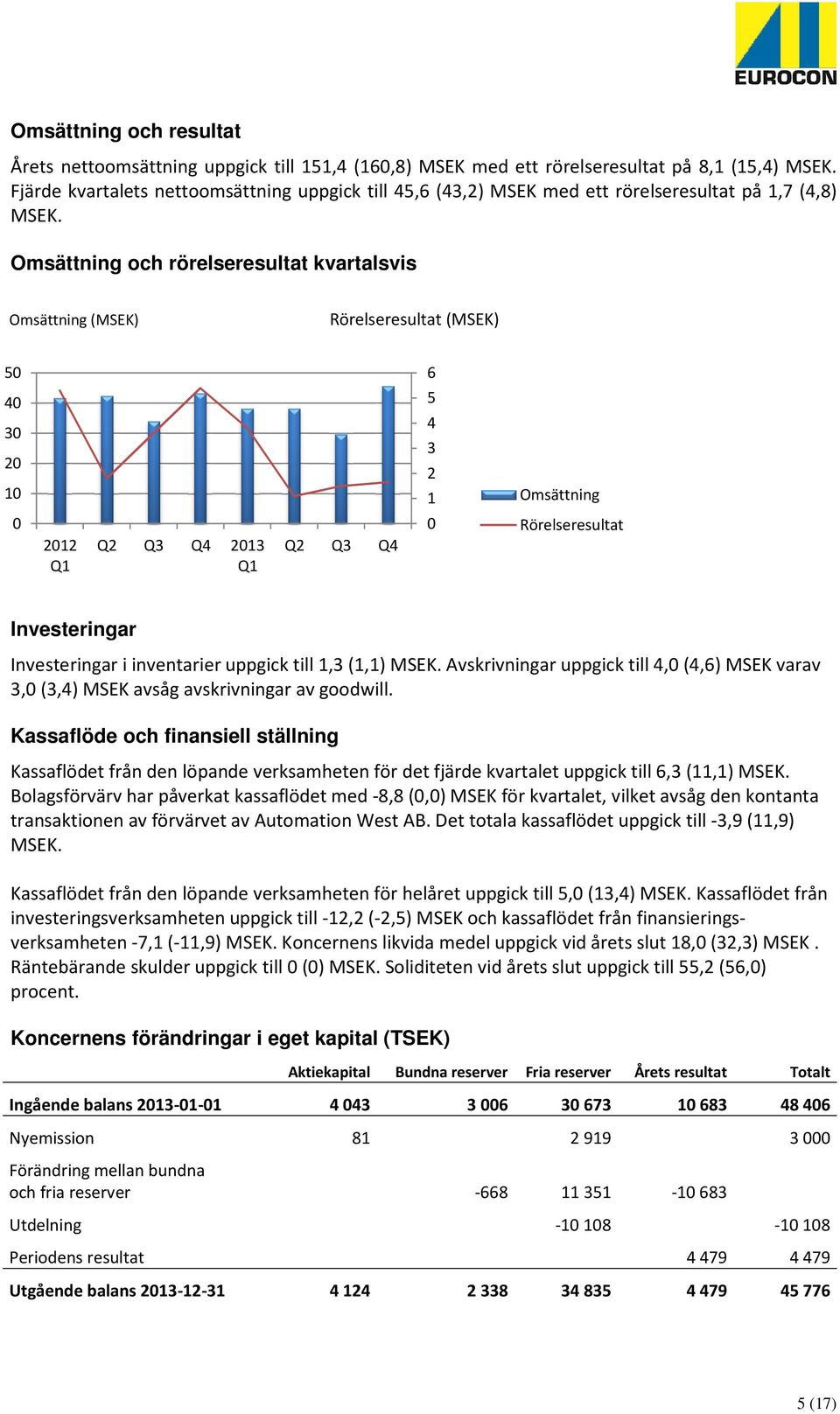 Omsättning och rörelseresultat kvartalsvis Omsättning (MSEK) Rörelseresultat (MSEK) 50 40 30 20 10 Investeringar 0 2012 Q2 Q3 Q4 2013 Q1 Q1 Q2 Q3 Q4 6 5 4 3 2 1 0 Omsättning Rörelseresultat