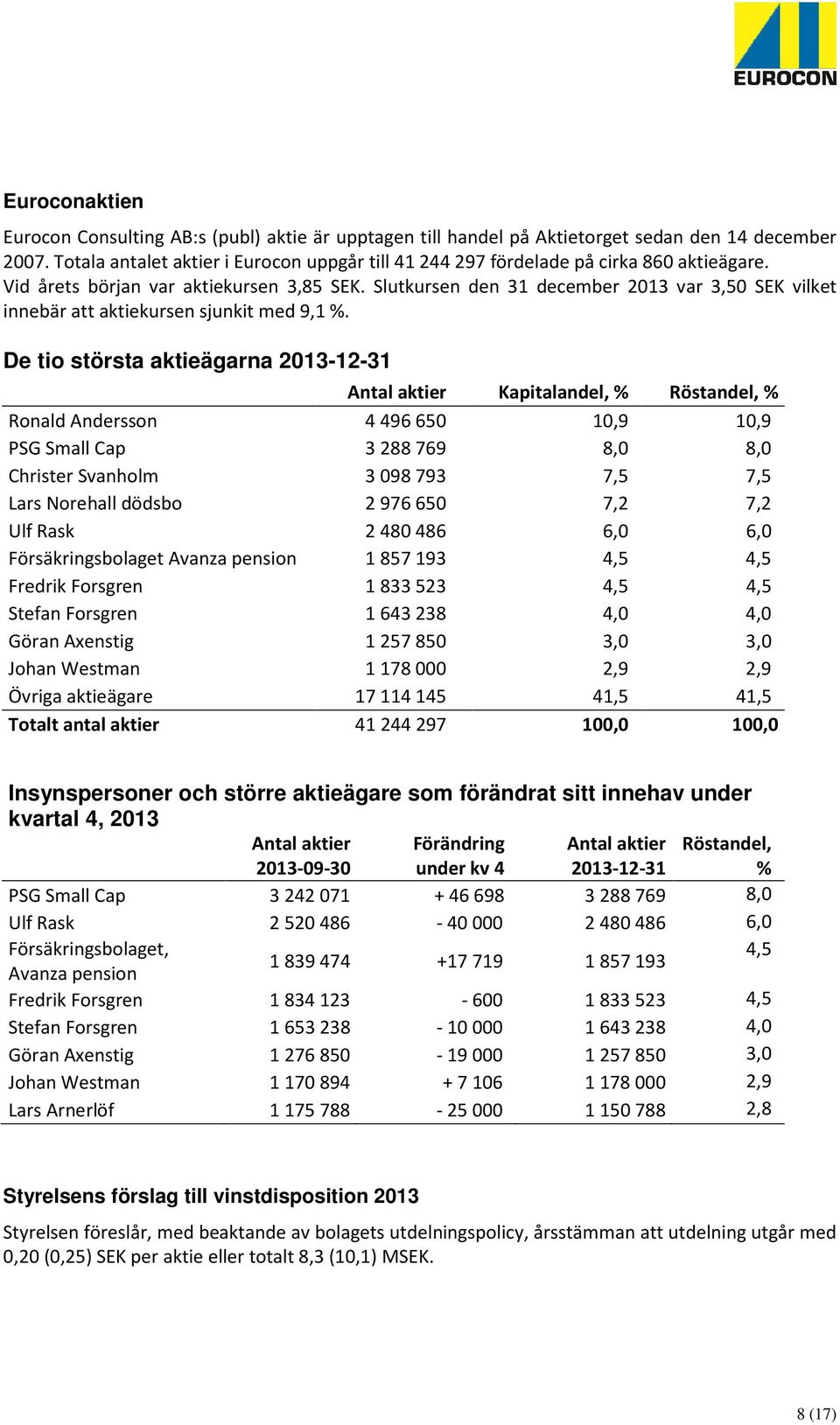 Slutkursen den 31 december 2013 var 3,50 SEK vilket innebär att aktiekursen sjunkit med 9,1 %.