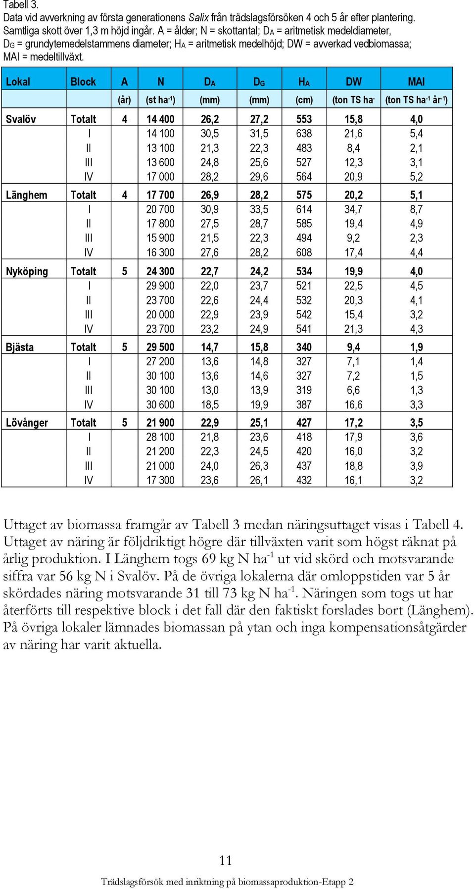 Lokal Block A N DA DG HA DW MAI (år) (st ha -1 ) (mm) (mm) (cm) (ton TS ha - 1 ) (ton TS ha -1 år -1 ) Svalöv Totalt 4 14 400 26,2 27,2 553 15,8 4,0 I 14 100 30,5 31,5 638 21,6 5,4 II 13 100 21,3