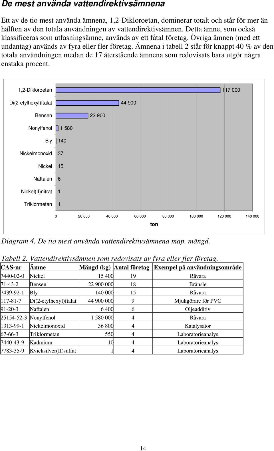 Ämnena i tabell 2 står för knappt 40 % av den totala användningen medan de 17 återstående ämnena som redovisats bara utgör några enstaka procent.