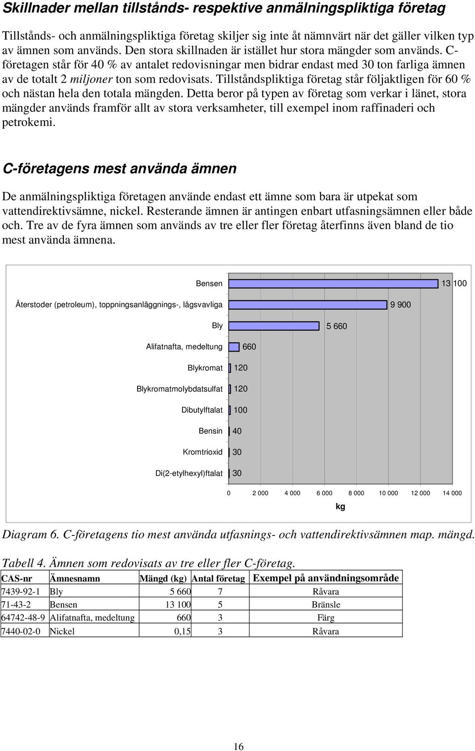 C- företagen står för 40 % av antalet redovisningar men bidrar endast med 30 ton farliga ämnen av de totalt 2 miljoner ton som redovisats.