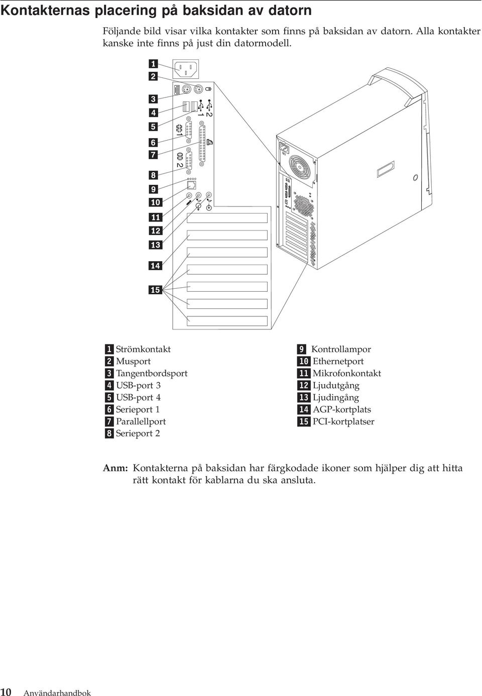 2 1 1 2 1 Strömkontakt 2 Musport 3 Tangentbordsport 4 USB-port 3 5 USB-port 4 6 Serieport 1 7 Parallellport 8 Serieport 2 9