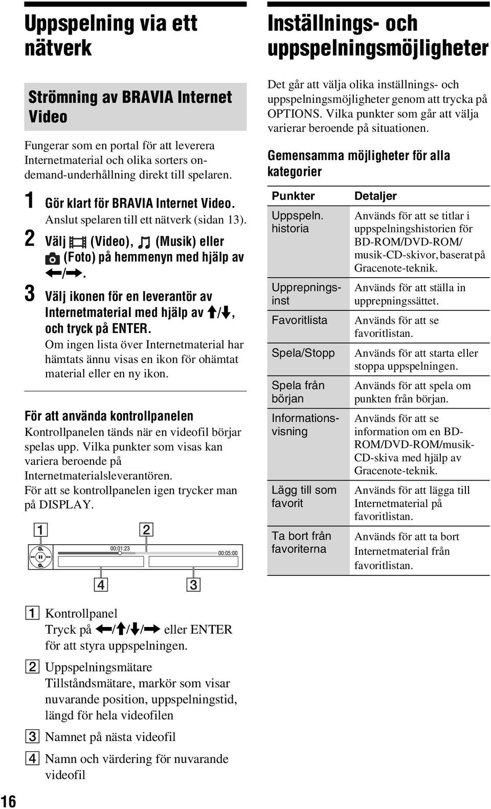 Vilka punkter som går att välja varierar beroende på situationen. Gemensamma möjligheter för alla kategorier 1 Gör klart för BRAVIA Internet Video. Anslut spelaren till ett nätverk (sidan 13).