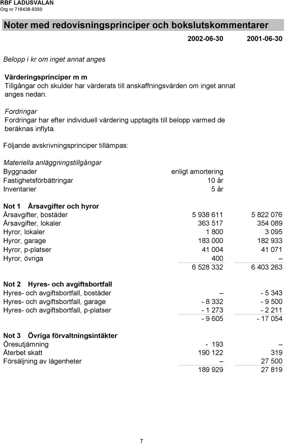 Följande avskrivningsprinciper tillämpas: Materiella anläggningstillgångar Byggnader Fastighetsförbättringar Inventarier enligt amortering 10 år 5 år Not 1 Årsavgifter och hyror Årsavgifter, bostäder