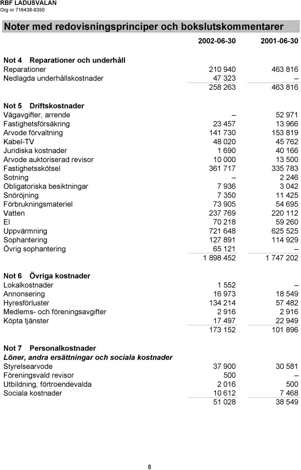 10 000 13 500 Fastighetsskötsel 361 717 335 783 Sotning 2 246 Obligatoriska besiktningar 7 936 3 042 Snöröjning 7 350 11 425 Förbrukningsmateriel 73 905 54 695 Vatten 237 769 220 112 El 70 218 59 260