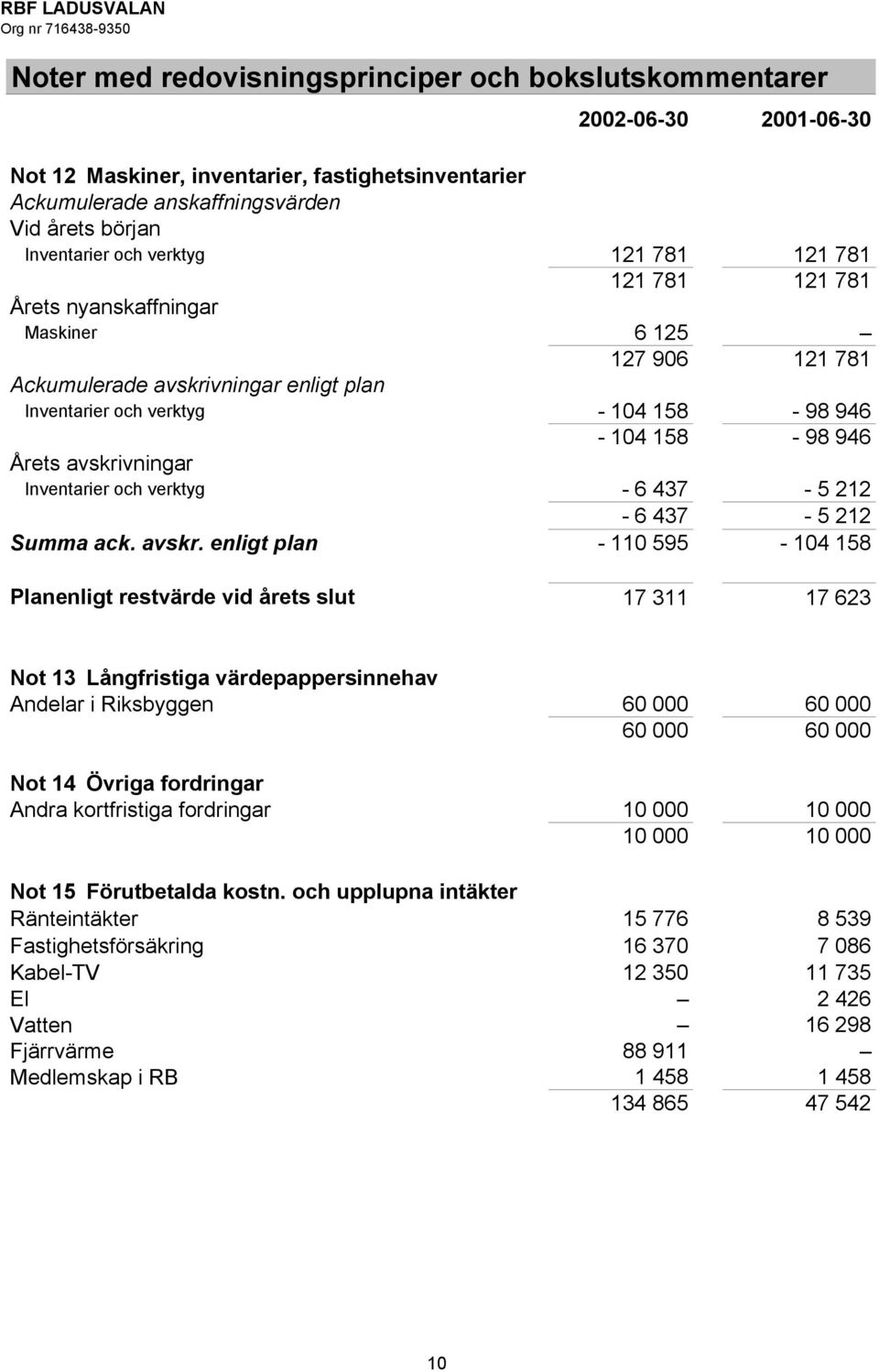 avskrivningar Inventarier och verktyg - 6 437-5 212-6 437-5 212 Summa ack. avskr.