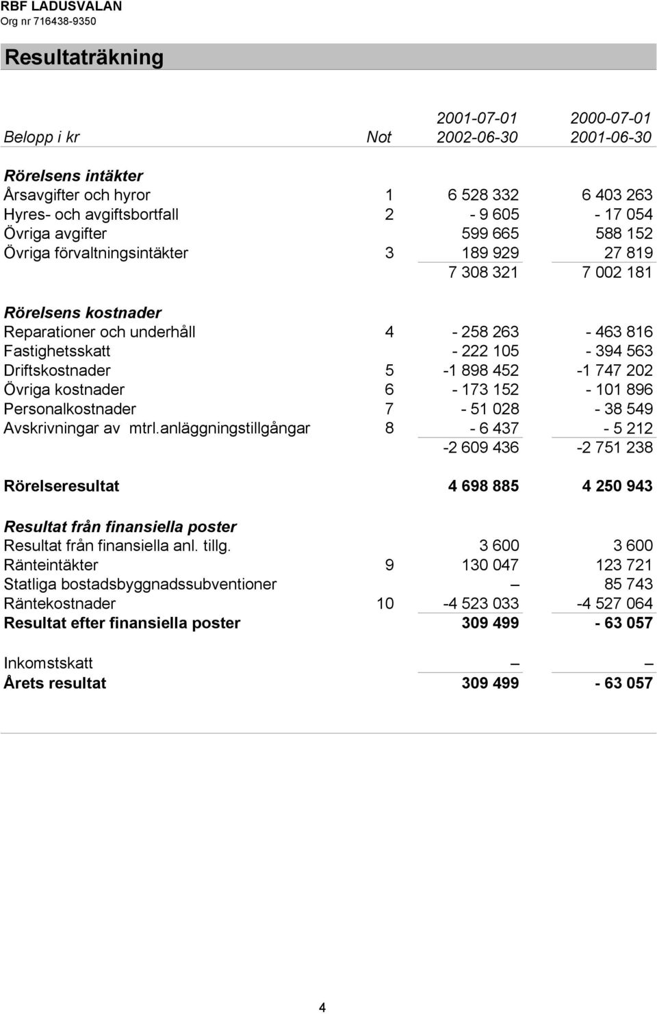 898 452-1 747 202 Övriga kostnader 6-173 152-101 896 Personalkostnader 7-51 028-38 549 Avskrivningar av mtrl.