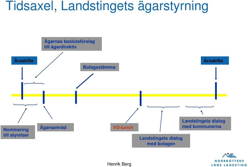 Nominering till styrelser Ägarsamråd VD-lunch Landstingets