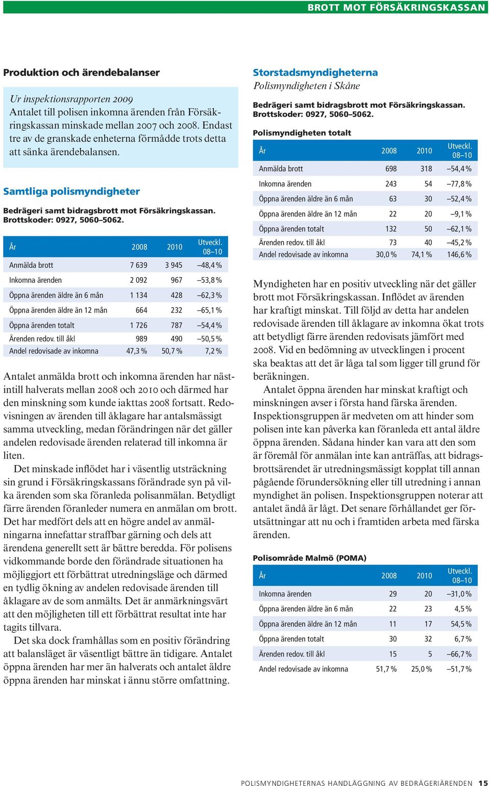 Anmälda brott 7 639 3 945 48,4 % Inkomna ärenden 2 092 967 53,8 % Öppna ärenden äldre än 6 mån 1 134 428 62,3 % Öppna ärenden äldre än 12 mån 664 232 65,1 % Öppna ärenden totalt 1 726 787 54,4 %