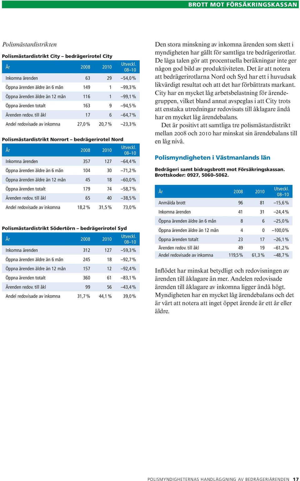 till åkl 17 6 64,7 % Andel redovisade av inkomna 27,0 % 20,7 % 23,3 % Polismästardistrikt Norrort bedrägerirotel Nord Inkomna ärenden 357 127 64,4 % Öppna ärenden äldre än 6 mån 104 30 71,2 % Öppna