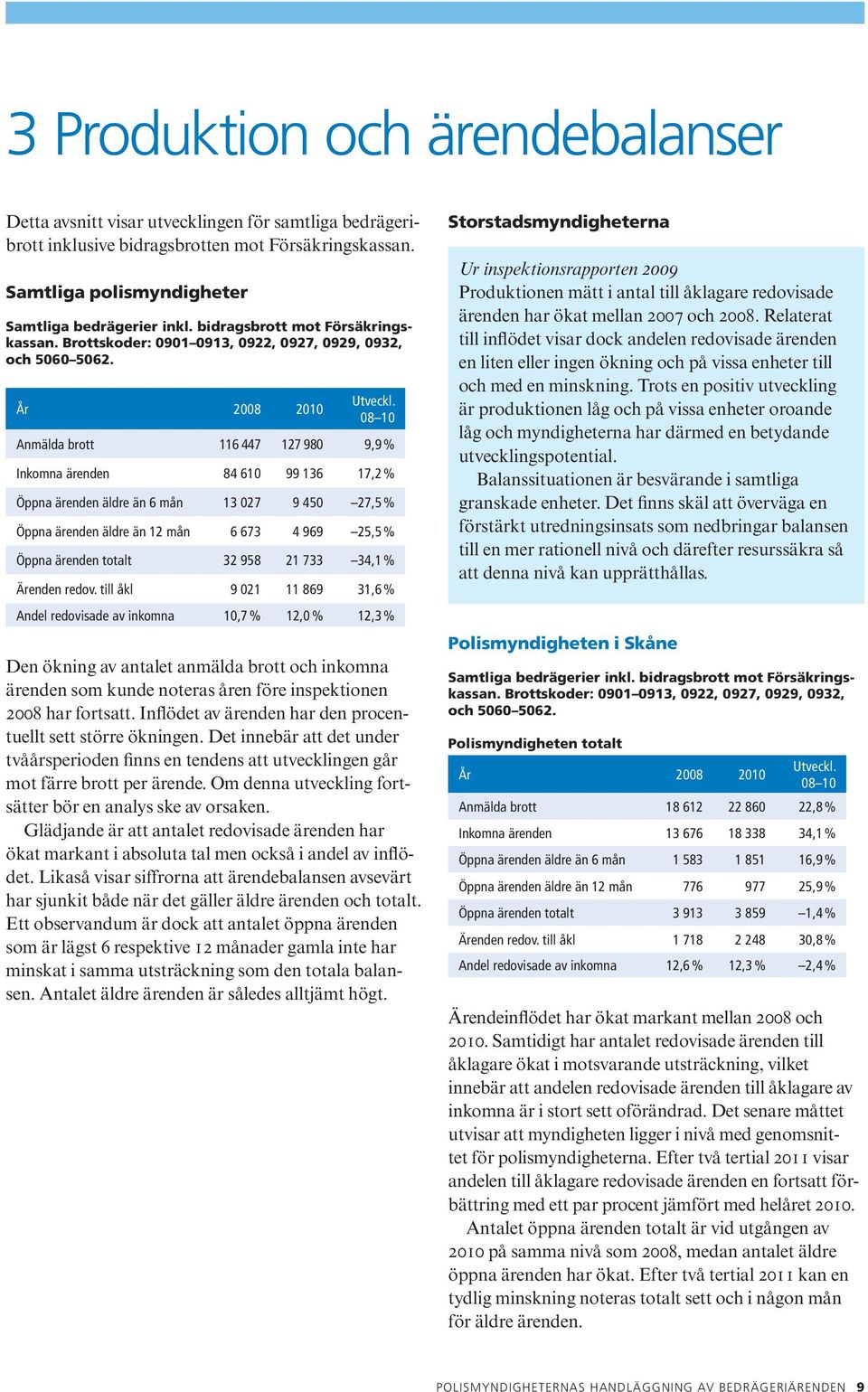 Anmälda brott 116 447 127 980 9,9 % Inkomna ärenden 84 610 99 136 17,2 % Öppna ärenden äldre än 6 mån 13 027 9 450 27,5 % Öppna ärenden äldre än 12 mån 6 673 4 969 25,5 % Öppna ärenden totalt 32 958