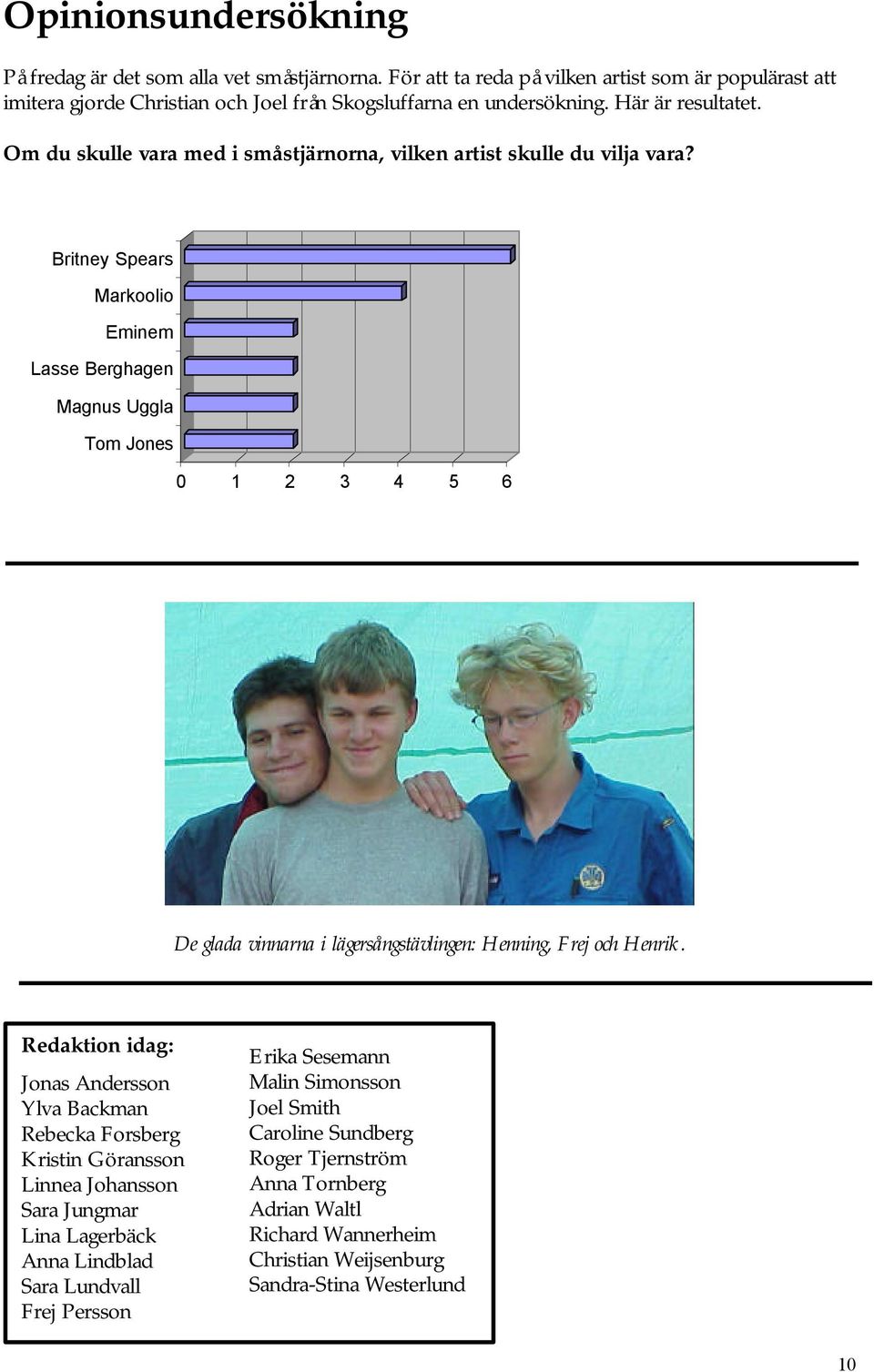 Britney Spears Markoolio Eminem Lasse Berghagen Magnus Uggla Tom Jones 0 1 2 3 4 5 6 De glada vinnarna i lägersångstävlingen: Henning, Frej och Henrik.