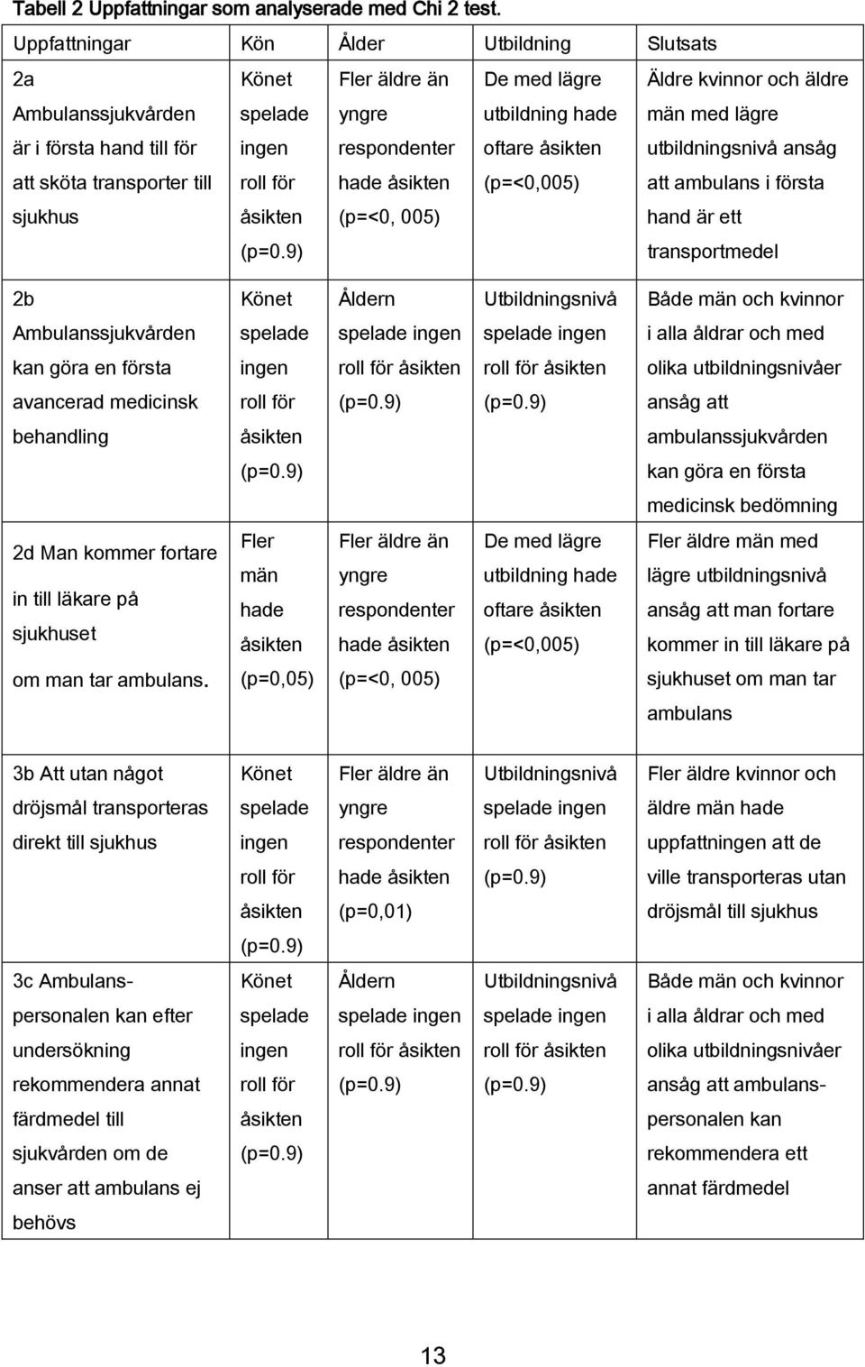 9) Fler äldre än yngre respondenter hade åsikten (p=<0, 005) De med lägre utbildning hade oftare åsikten (p=<0,005) Äldre kvinnor och äldre män med lägre utbildningsnivå ansåg att ambulans i första